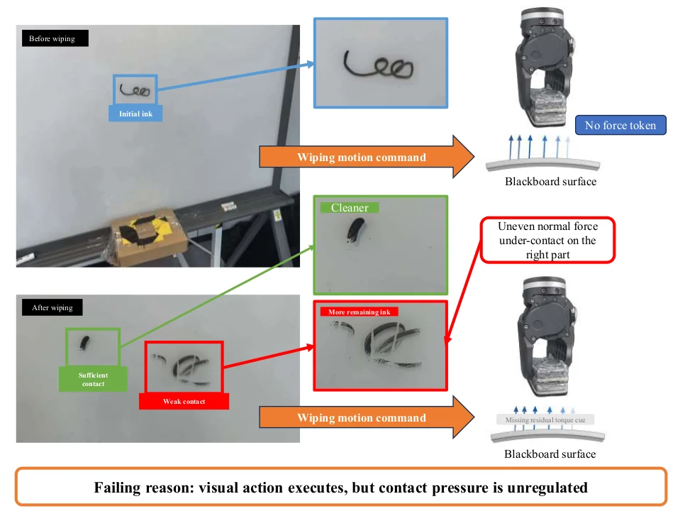 Force-aware compensation effect on contact-rich execution.
