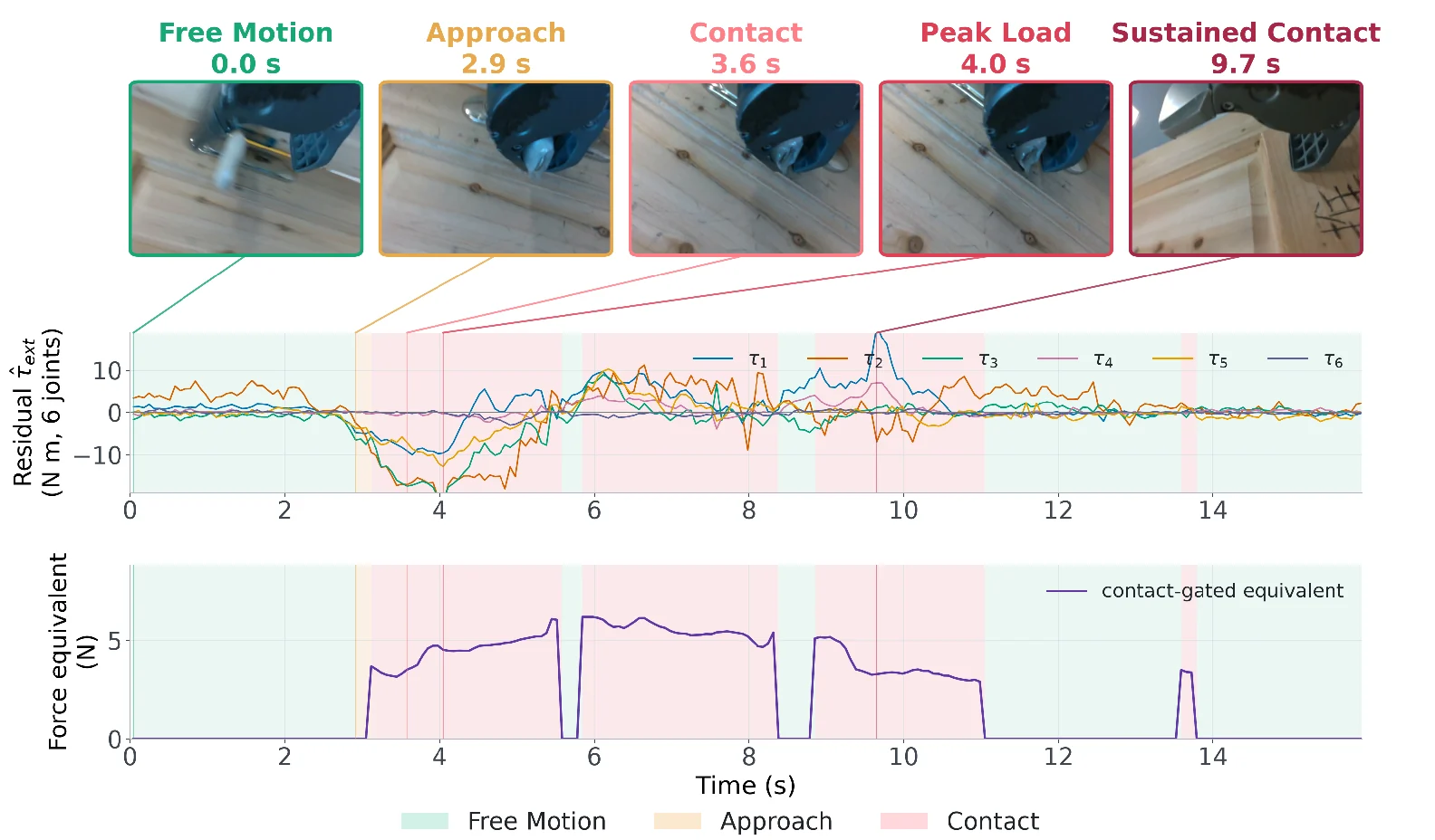 Video-aligned contact estimation and force prediction results.