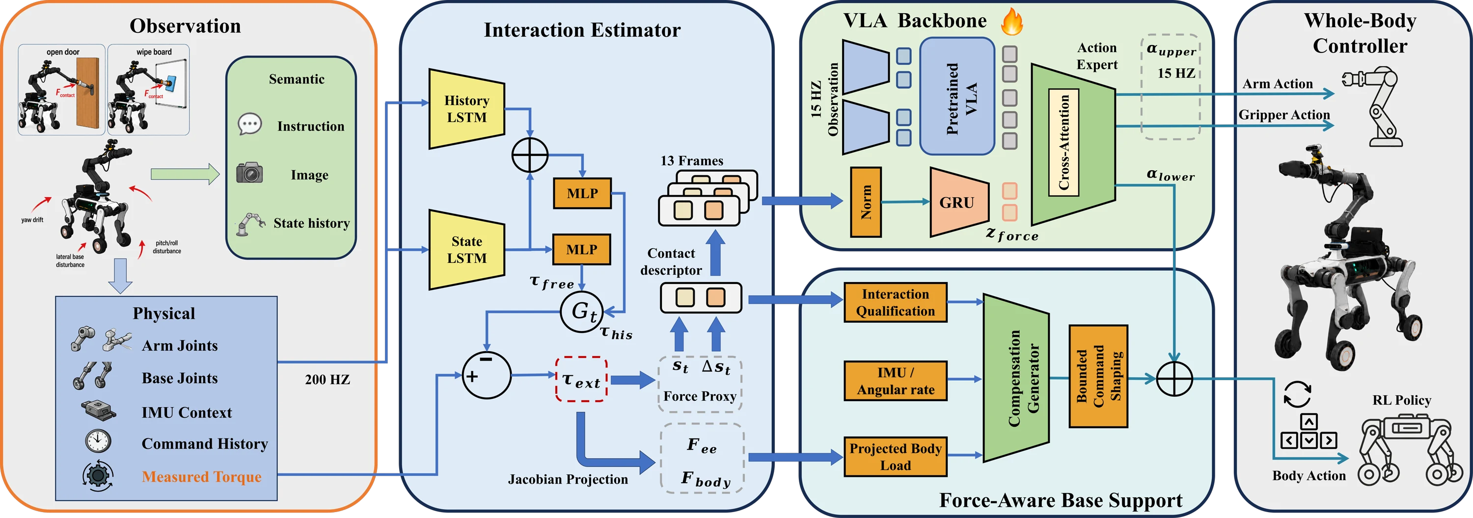 FWBC-VLA framework connecting sensorless interaction estimation, VLA action generation, and whole-body compensation.