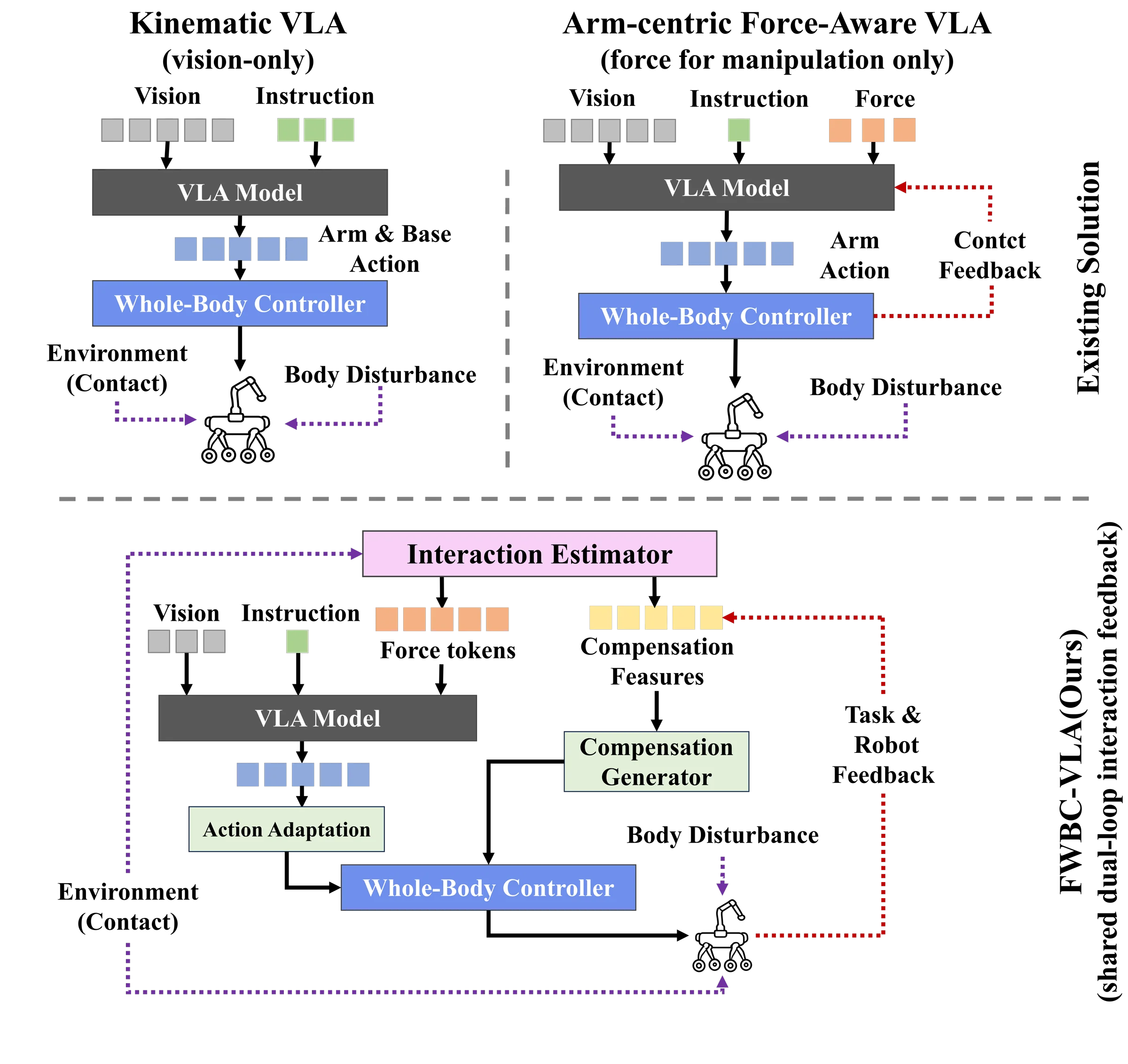 Comparison of kinematic VLA, arm-centric force-aware VLA, and FWBC-VLA paradigms for loco-manipulation.